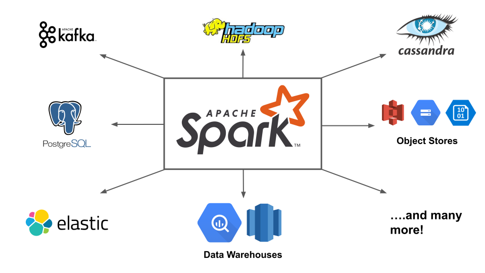 Apache Spark Ecosystem