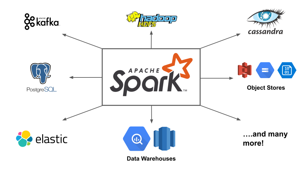 Apache Spark Tutorial Covering Concepts Questions And Answers 