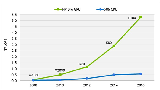 GPU versus CPU Performance for Deep Learning