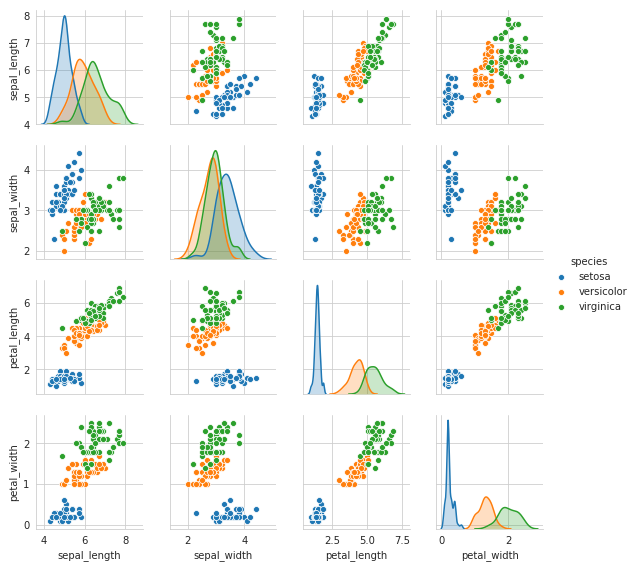 exploratory data analysis on iris dataset
