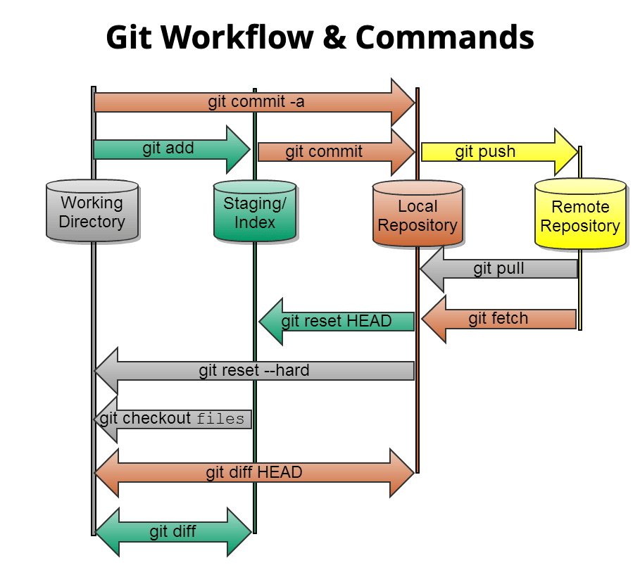 Git Commands and Workflows