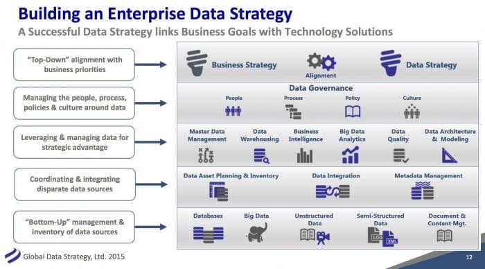 Building Enterprise Data Strategy